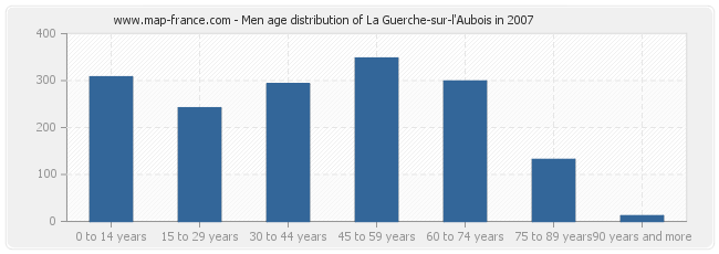 Men age distribution of La Guerche-sur-l'Aubois in 2007